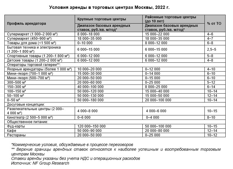 Ставки аренды в ТЦ Москвы 2022